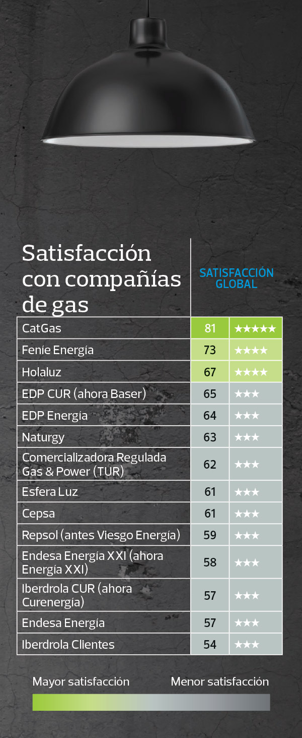 satisfaccion-compañías-gas